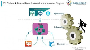 ESI Cashback Reward Point Automation |Integration Business Usecase| DELL BOOMI| B2B| iPaaS| Webinar