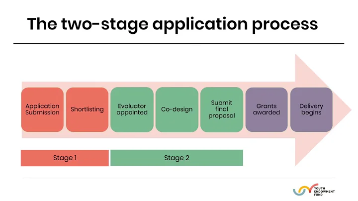 Youth Endowment Fund - Guide to evidence and evaluations