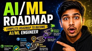 How to Become an AI/ML Engineer in 2026?The Complete AI/ML Engineer Roadmap (Step-by-Step Guide)