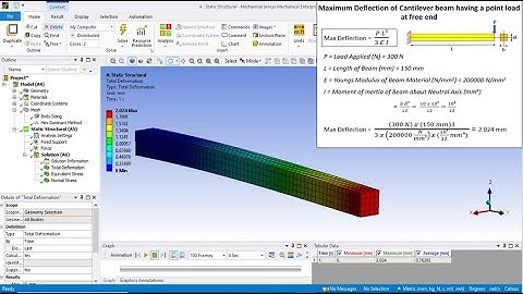 Deflection of Cantilever Beam with Point Load | ANSYS Workbench | FEA vs Analytical Calculation |