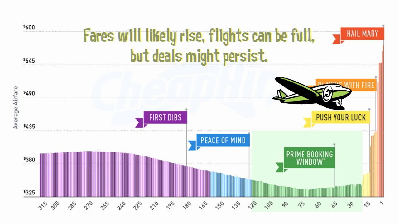 Flight Price Fluctuation Chart