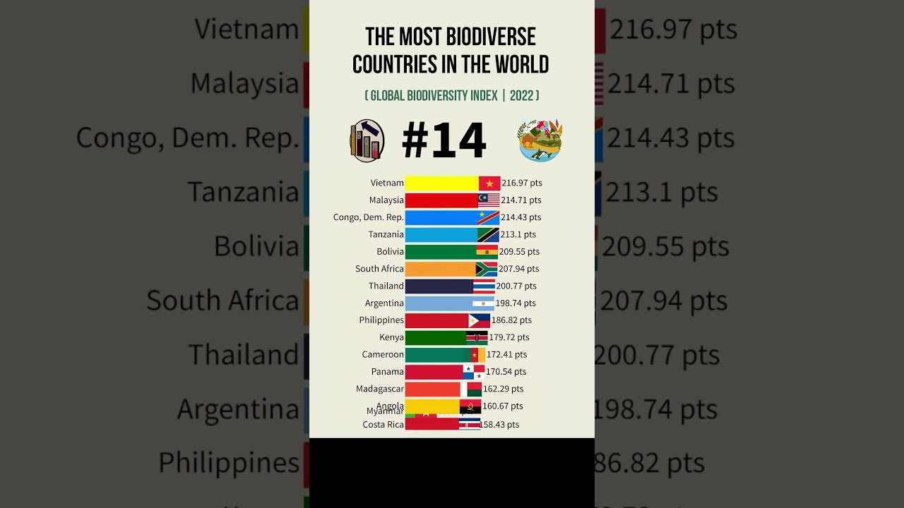 The Most Biodiverse Countries in the World 🌱🐅🐋