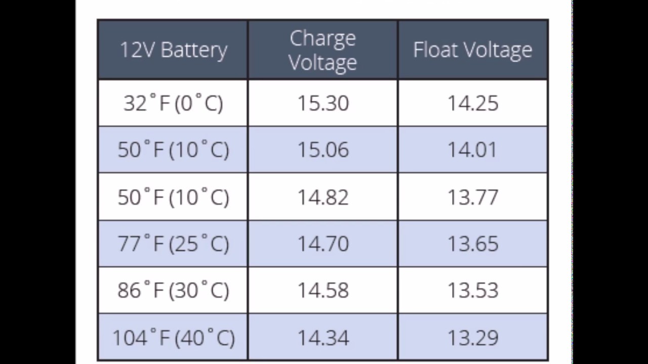 Lead Acid Battery Charge Reference Chart - YouTube