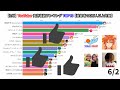 【6月】YouTuber高評価数ランキングTOP15【登録者100万人以上対象】