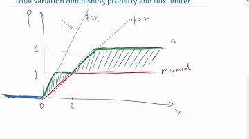 Mindmod, Superbee, and van Leear Flux limiters