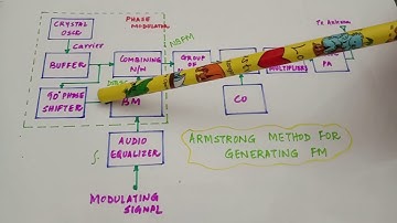 EC 208 ACE-Indirect Method of FM Generation-Module V-Dr. Deepa Elizabeth George
