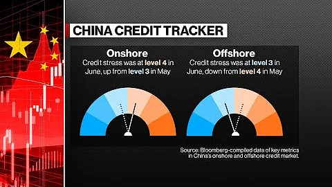 Stress Is Building in China’s $12T Onshore Credit Market - DayDayNews