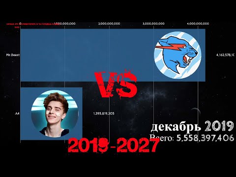 Видео: А4 против Mr.Beast (по просмотрам, и подписчикам).Май 2019 - апрель 2022