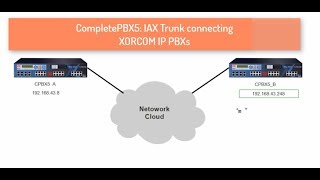 XORCOM Completepbx5: iax trunk connecting two IP PBXs