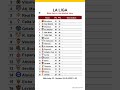 La Liga table after Matchday 38, updated on 24-05-2026 13:01 #laliga #footclassement #leaguetable
