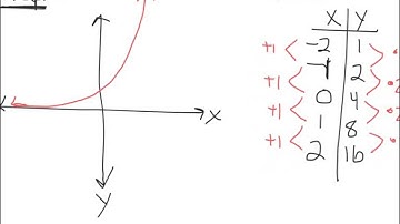 Alg 1 Notes Lesson 8.5 Comparing Linear, Exponential, and Quadratic Functions Part 2
