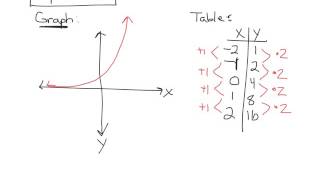 Alg 1 Notes Lesson 8.5 Comparing Linear, Exponential, and Quadratic Functions Part 2