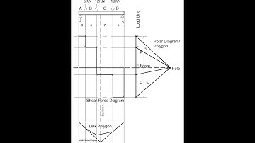 Mastering Shear Force and Bending Moment Diagrams | Graphical Method Simplified