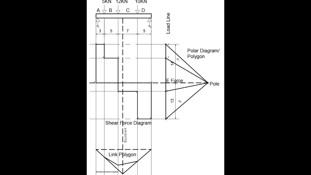 Mastering Shear Force and Bending Moment Diagrams | Graphical Method ...