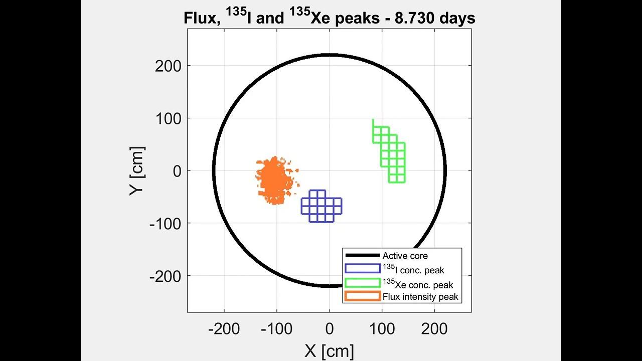Xenon Oscillation in a BWR core XY plot 1/3 YouTube