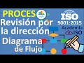 Revisión por la Dirección ISO 9001 versión 2015 9.3