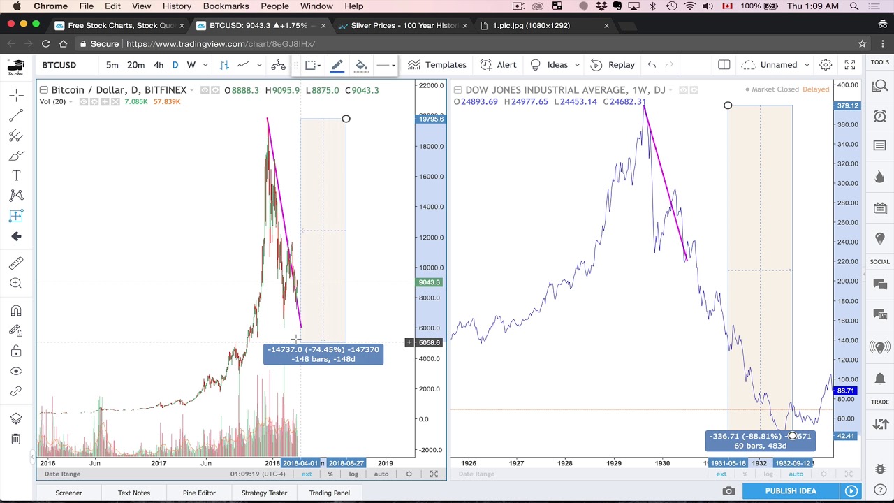 Bitcoin Analysis with Historical Market Comparison