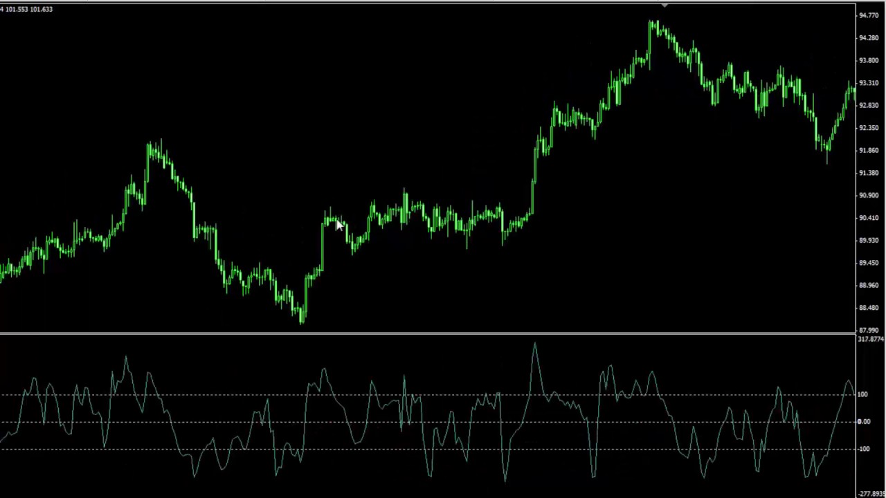 40 Commodity Channel Index-indicatore CCI - YouTube