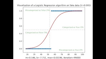Logistic Regression Visualization