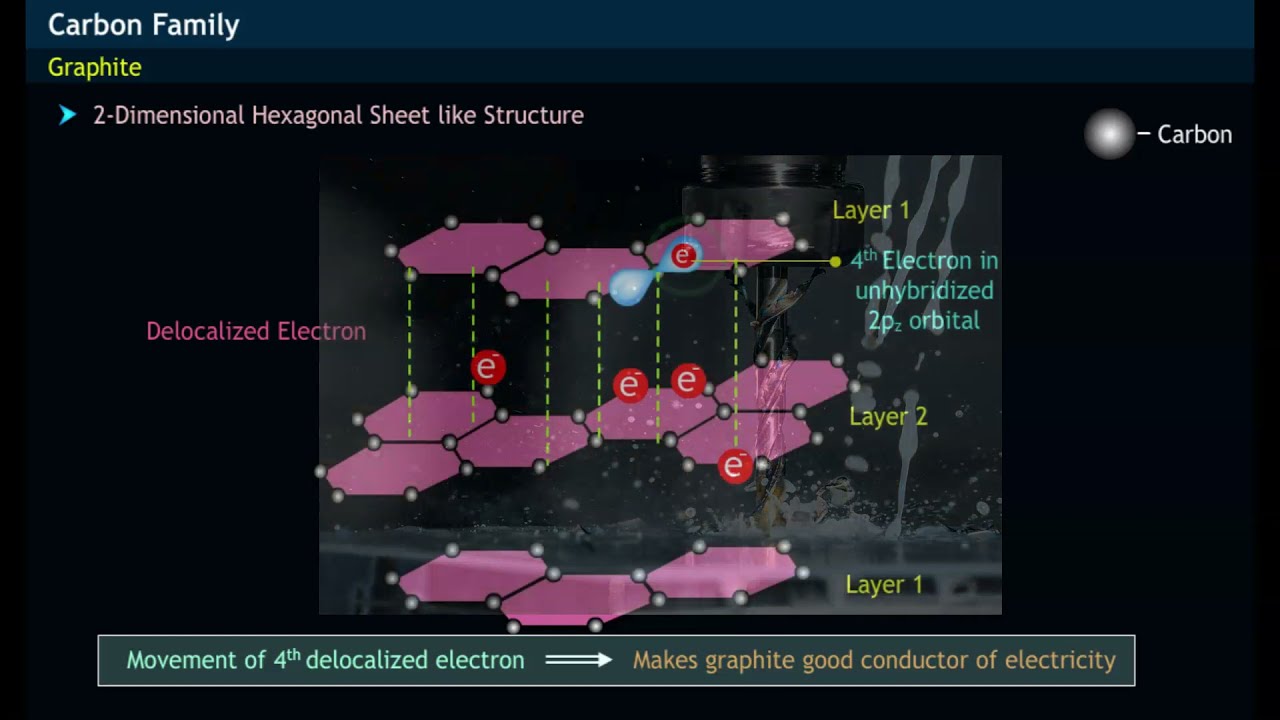 What Makes Graphite Good Conductor Of Electricity YouTube
