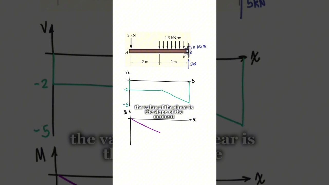 Day 57: Shear and Moment Diagrams 