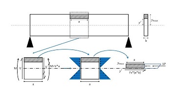 Shear Flow In Thin Walled Structures