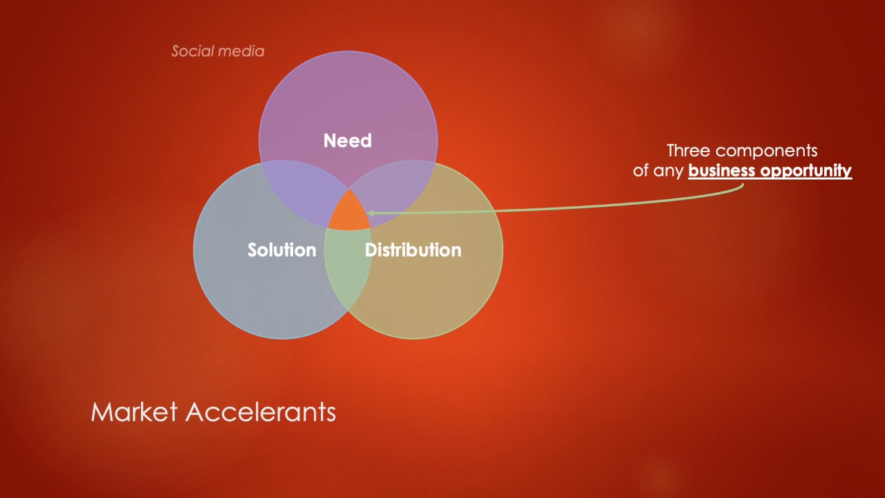 Market Accelerants - YouTube
