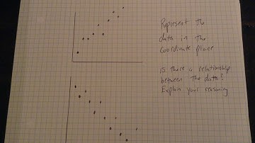 Scatter plot: types of correlations