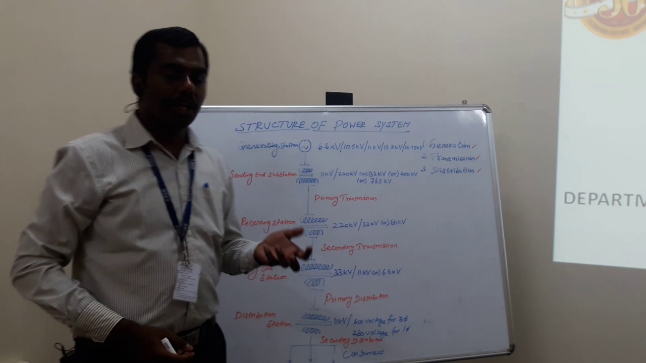 STRUCTURE OF POWER SYSTEM - YouTube