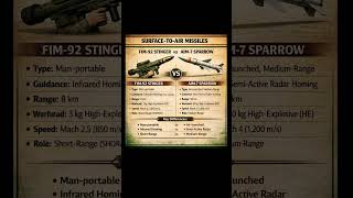 FIM-92Stinger vs AIM-7 Sparrow | Surface-to-Air Missiles Comparison | MilitaryTech Explained #shorts