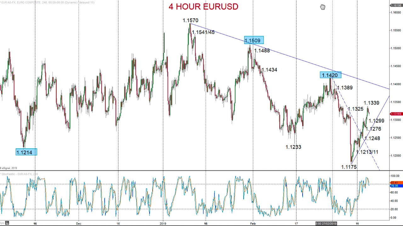 ForexTraders.com - Technical analysis - 20190314 - YouTube
