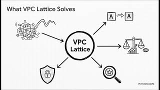 What Problem AWS VPC Lattice Actually Solves
