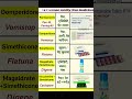 Acidity Medicine #health #pain #life #meditation#drug #tablet #care #human #acid #stomach#knowledge