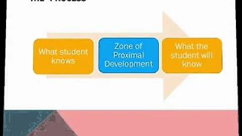 Zone of Proximal Development Hannah DeLong, Sara M...