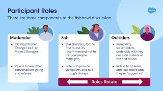 Fishbowl Discussions