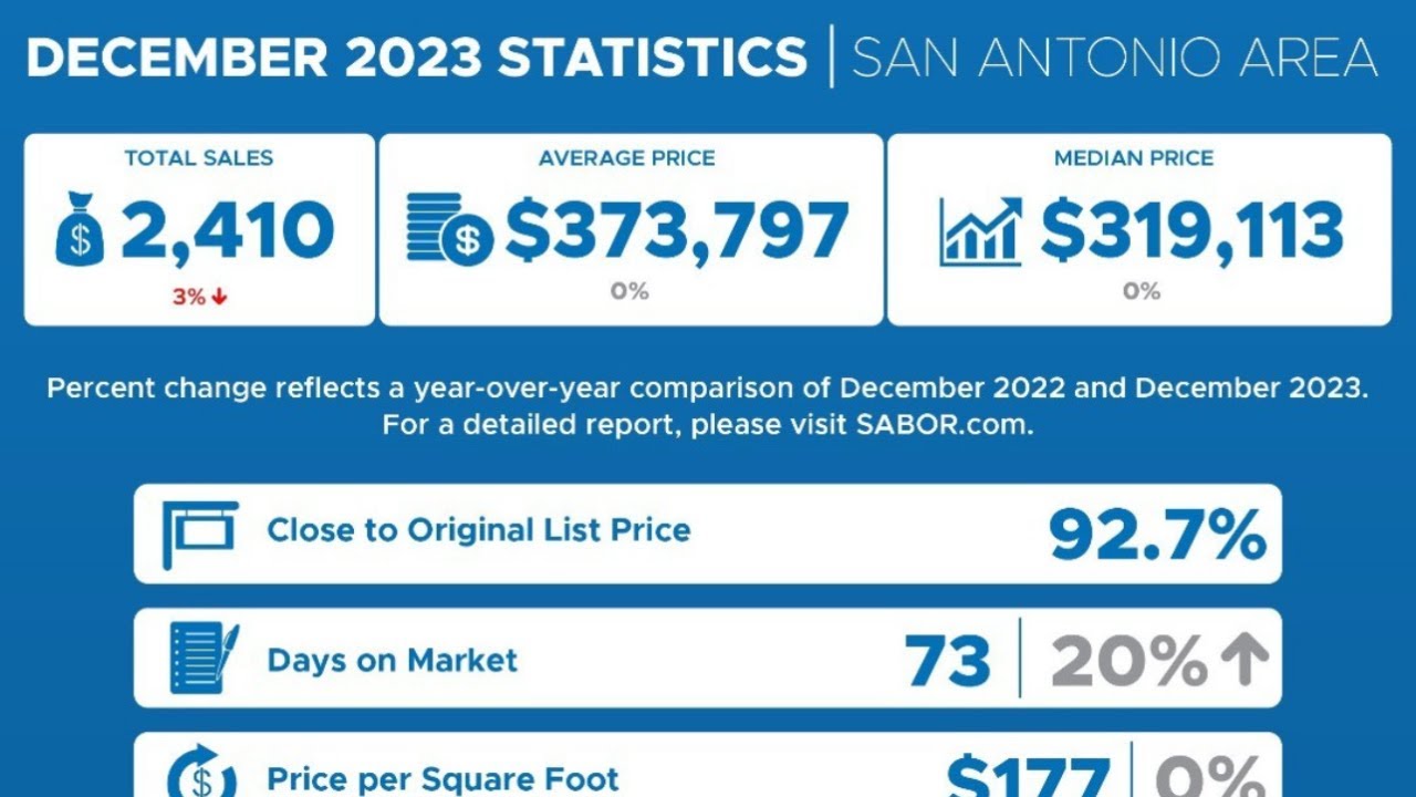 San Antonio Housing Market Statistics December 2023 YouTube