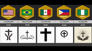 Countries with the Largest Christian Populations
