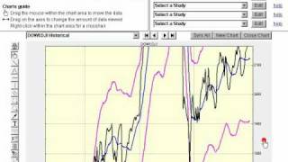 Moving average envelope for long term investing
