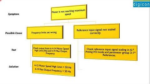 How to troubleshoot this, If motor is not reaching maximum speed? || DIGICON AUTOMATION || DANFOSS