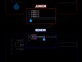 Junior Vs Senior Developer #programming #html #javascript #webdevelopment #html5 #webdesign  #css3