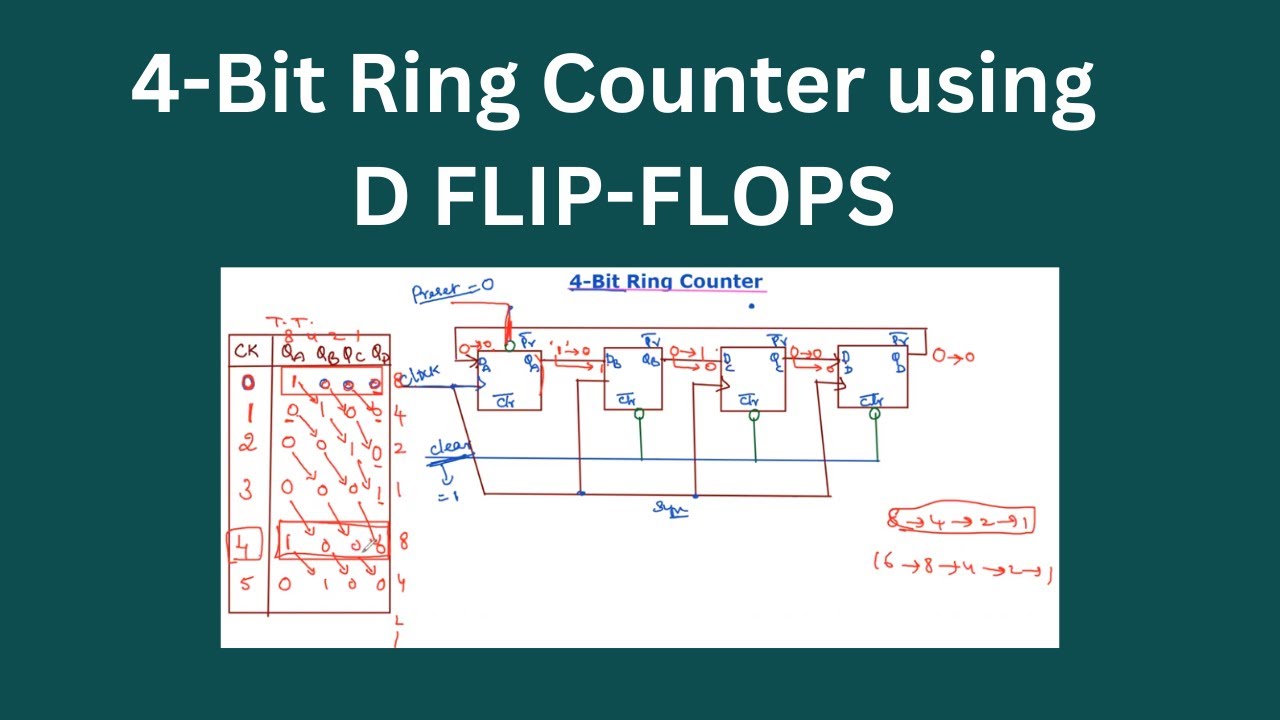 27.1 4-Bit Ring Counter using D Flip-Flops | Sequential Circuits | GATE ...