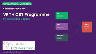 3/4 video- PPPD rehab VRT + CBT Programme Structure & Dosage | Vestibular Rehab Therapy