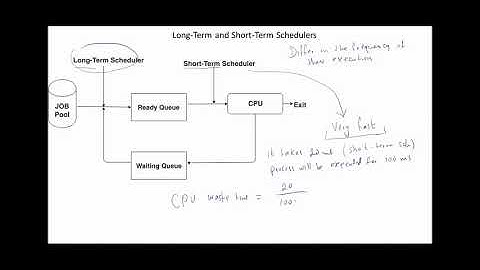 Processes- Process scheduling