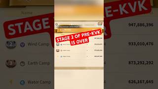 Stage 2 of Pre-KVK is OVER!! #riseofkingdoms #mobilegaming #gaming #rokwishes