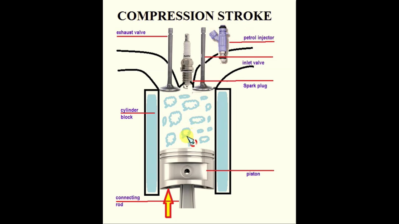 Learn about Four stroke cycle of internal combustion engine (In Sinhala