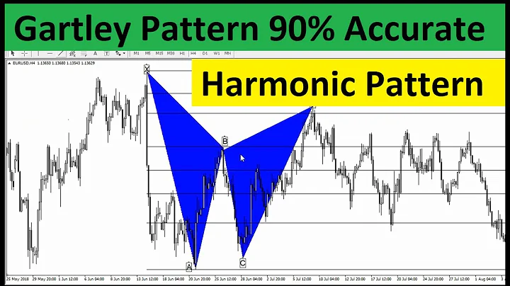 Gartley Pattern 90% Accurate Strategy | Harmonic Patterns | Forex Accurate Strategy
