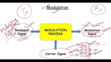 Why we need modulation ?