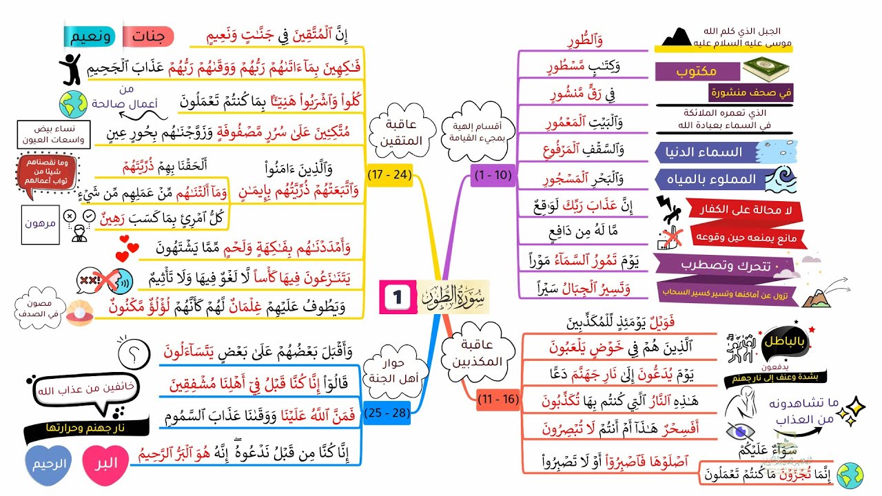 احفظ سورة الطور بالخرائط الذهنية بالتكرار ومع التدبر (1)