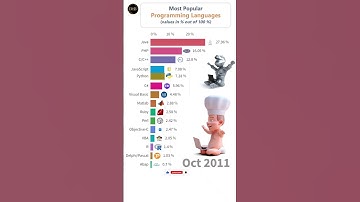 Most Popular Programming Languages #shorts #viralshorts #coding #trending