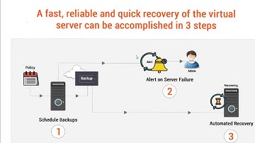 Cloud Governance: Virtual Cloud Server Backup & Recovery